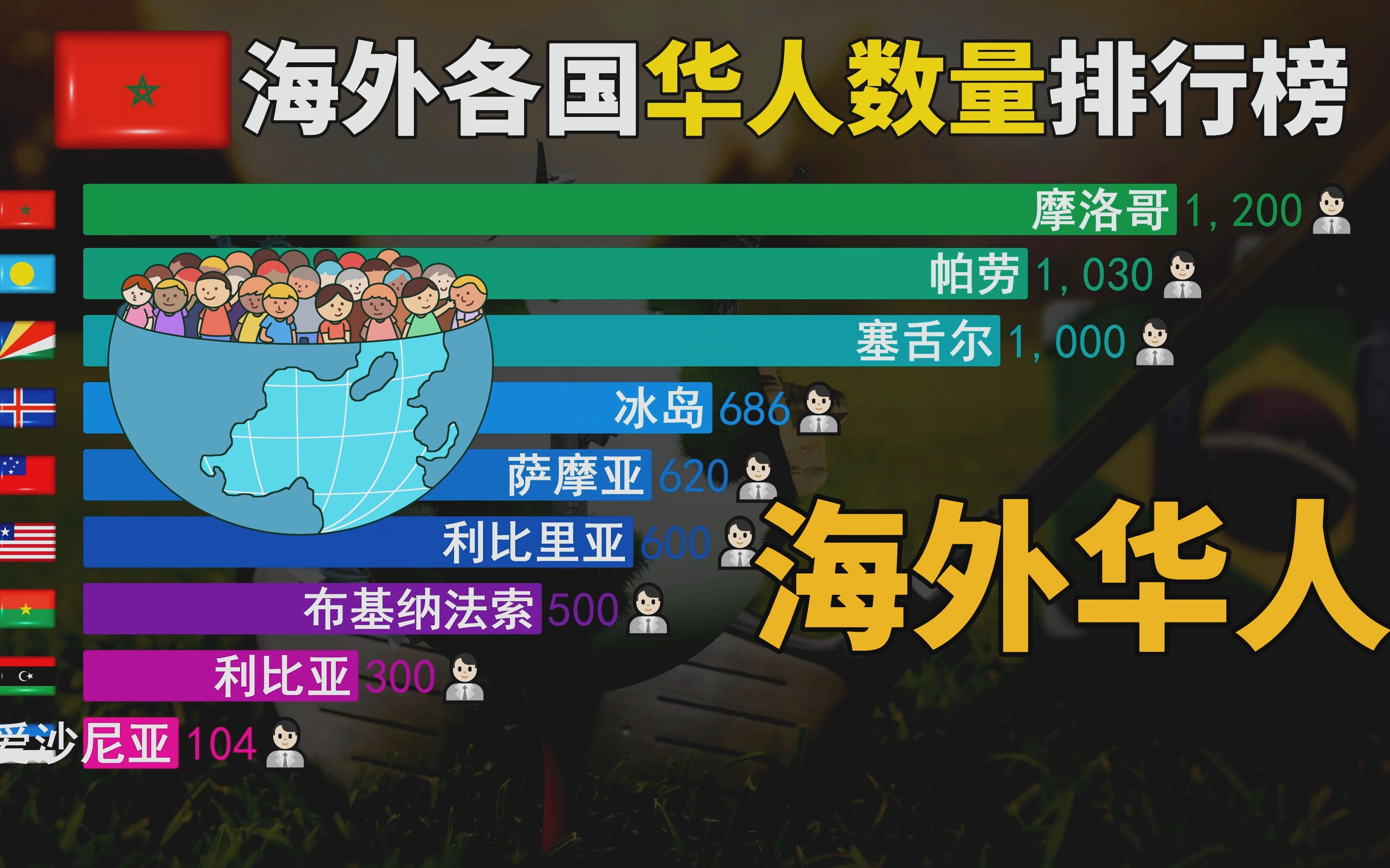 最新海外各国华人数量排名行榜2021,美国没进前三,第一你猜到了吗哔哩哔哩bilibili