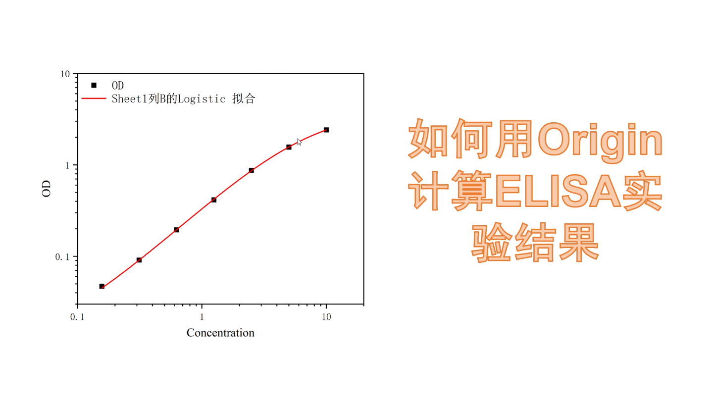 如何用Origin绘制ELISA标准曲线并通过OD值计算样品浓度哔哩哔哩bilibili