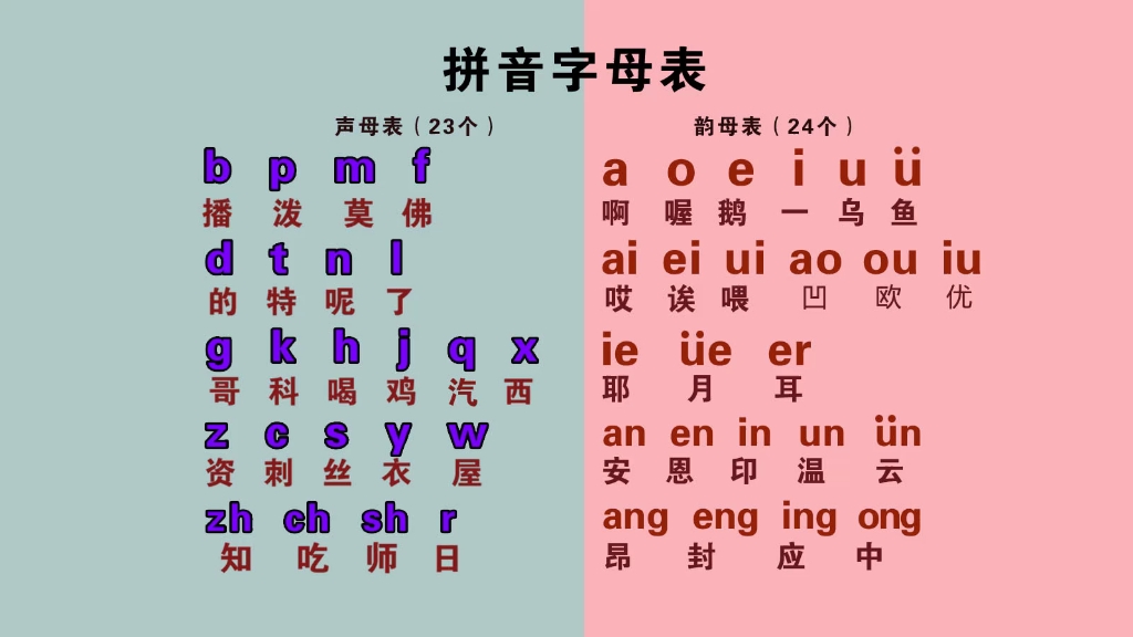 声母表,韵母表,整体认读音节——汉语拼音打字零基础入门教学