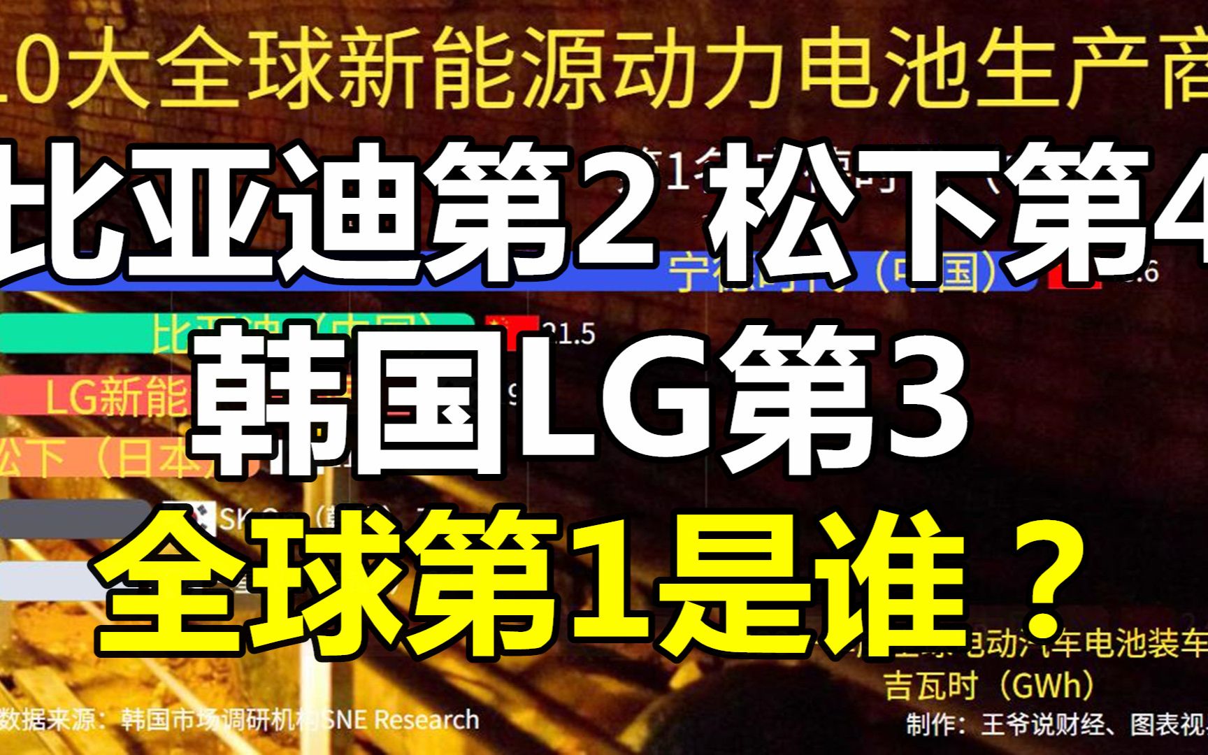 全球10大新能源电池生产商:比亚迪第2,松下第4,LG第3,第1是谁哔哩哔哩bilibili