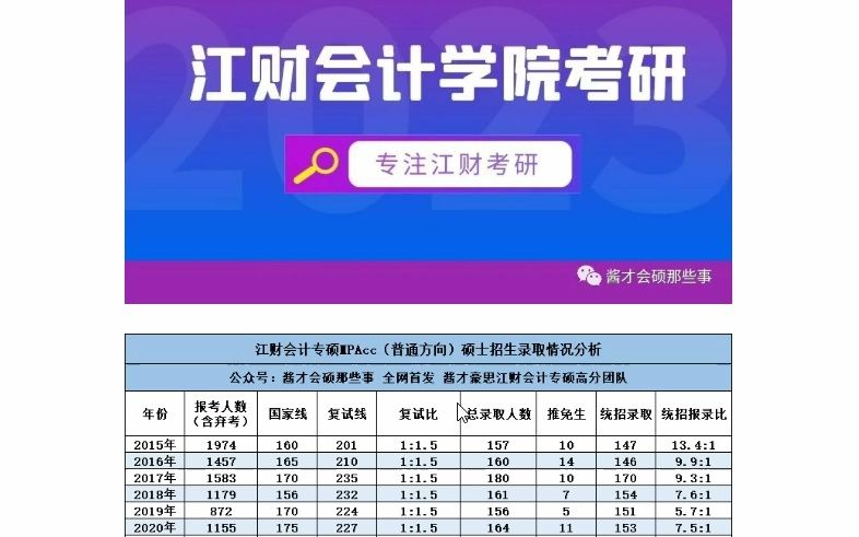 2023年江西财经大学会计专硕近8年报考人数分数线分析哔哩哔哩bilibili