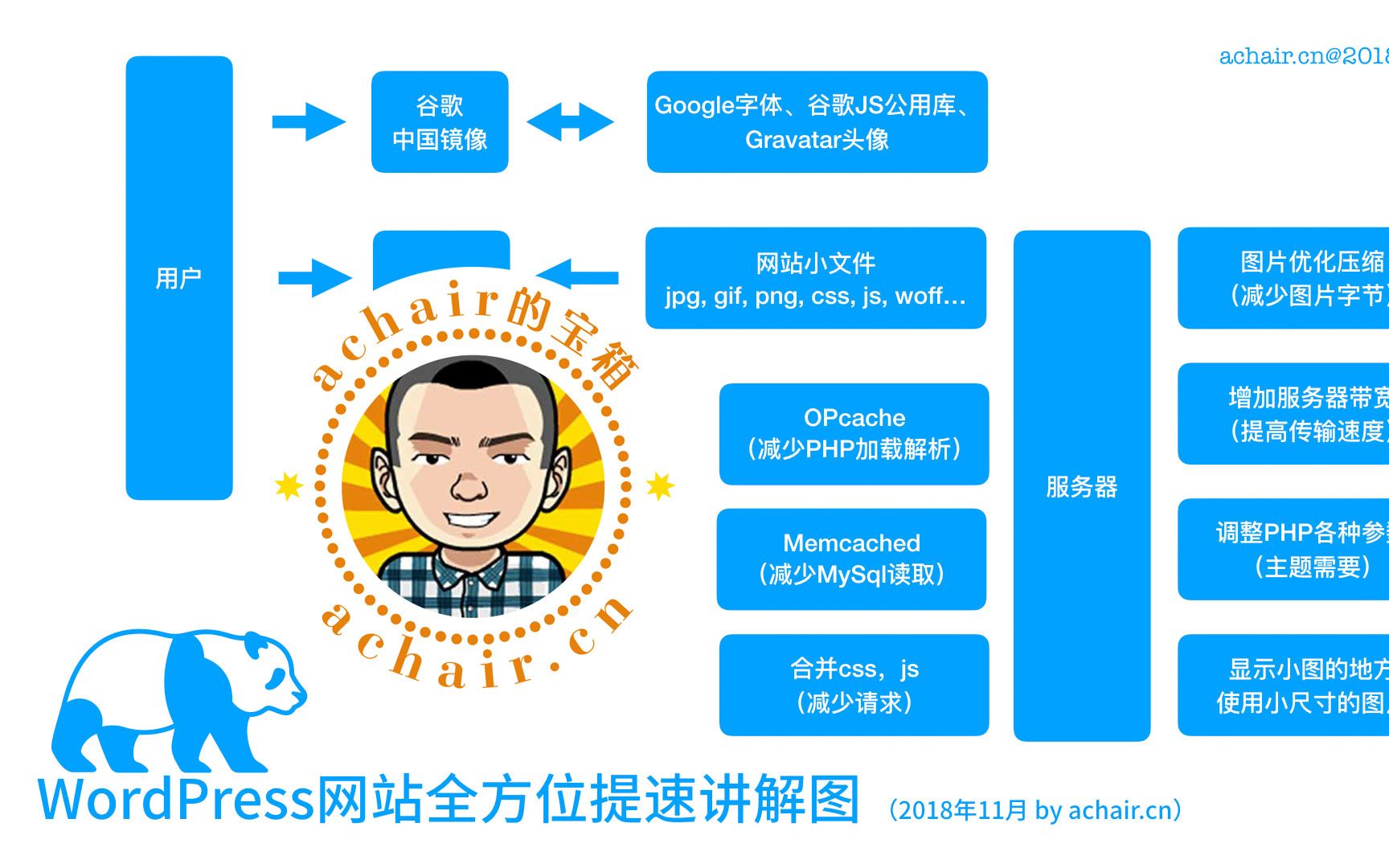 WordPress 网站全方位提速讲解(2018年11月)哔哩哔哩bilibili