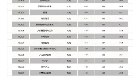 经山西省招生考试委员会批准,我省2022年普通高校招生第二批本科C类院校录取最低控制分数线划定,现予以公告.#晋中信息学院#志愿填报#成功上岸 #...