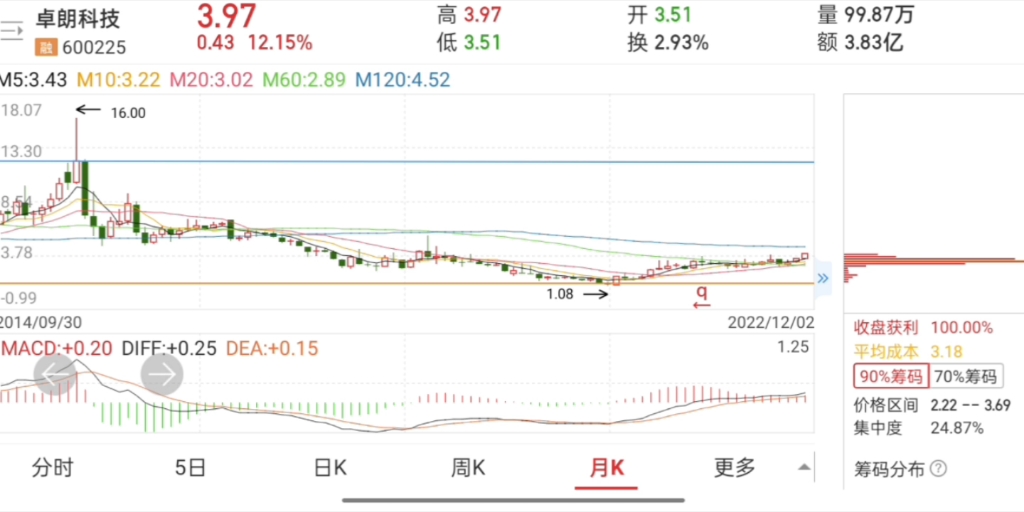 震惊!晚上11点半,天刚蒙蒙亮.昨日翻车的扒师傅心有不甘,决定粪发涂墙,使用祖传秘方,连撒四网,期待周一捞到大鱼:中锐股份、烽火电子、达华智...