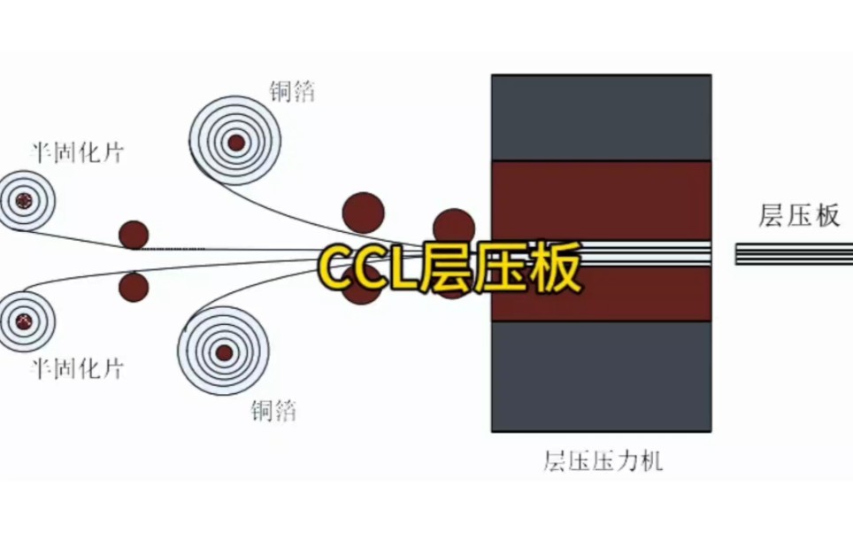 CCL 层压板哔哩哔哩bilibili