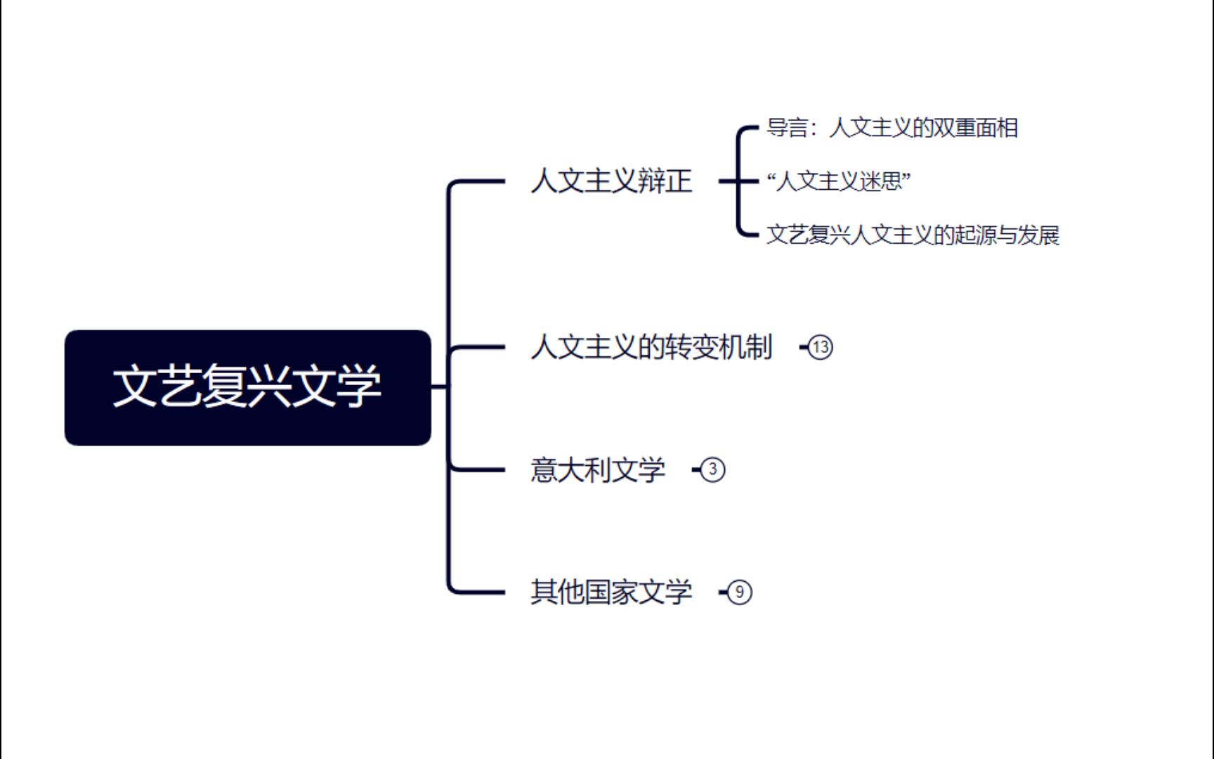 【外国文学史】文艺复兴文学1.12 人文主义辩正:总论、人文主义迷思哔哩哔哩bilibili