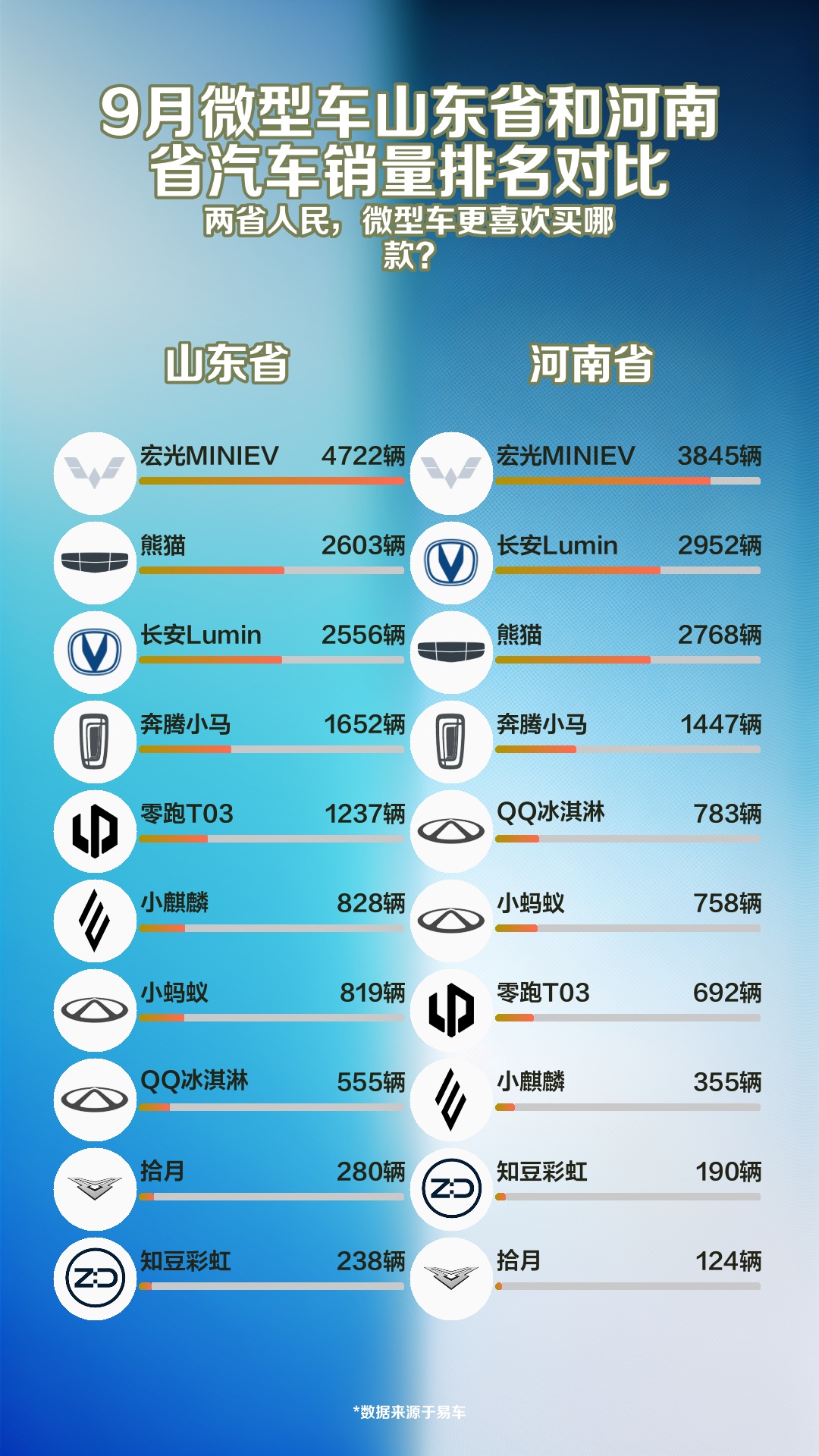 9月微型车山东省和河南省汽车销量排名对比哔哩哔哩bilibili