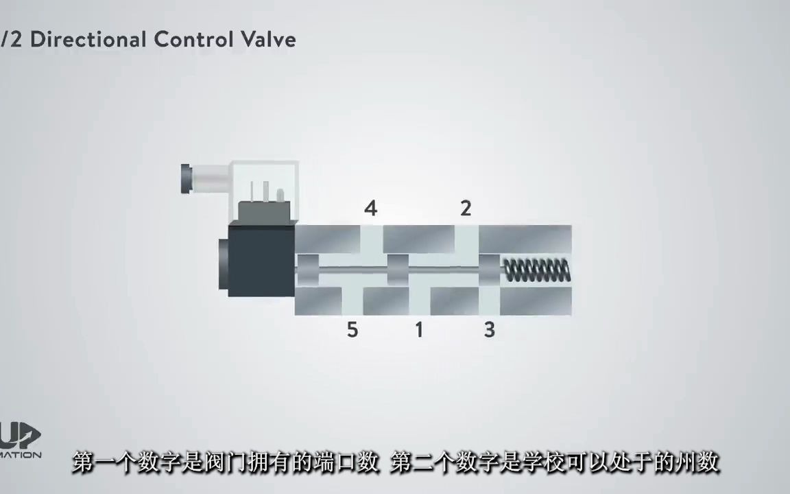 两位五通电磁阀的工作原理,简直太详细了,看完终于明白了!哔哩哔哩bilibili