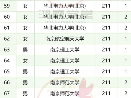 国网江苏南京供电公司2023年总计录用106人,第一批录用86人,第二批录用20人;其中985院校45人,211院校31人,电力院校17人哔哩哔哩bilibili