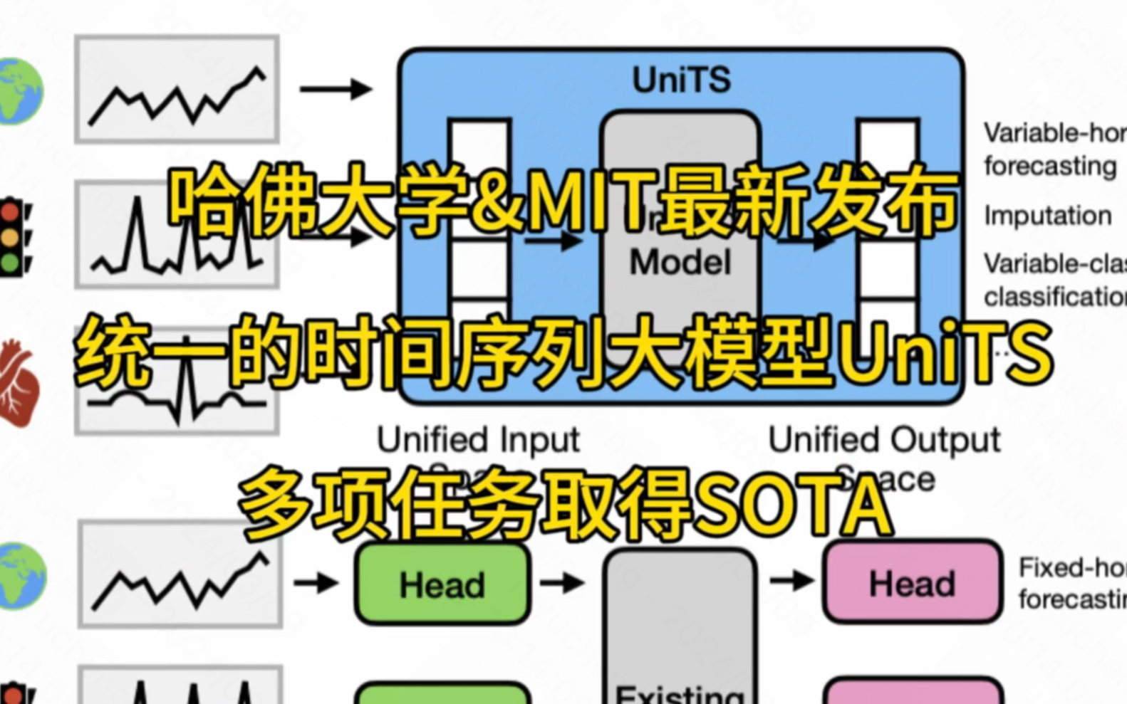 哈佛大学&MIT最新发布统一的时间序列大模型UniTS,多项任务取得SOTA#人工智能 #机器学习 #算法 #哈佛 #麻省理工哔哩哔哩bilibili