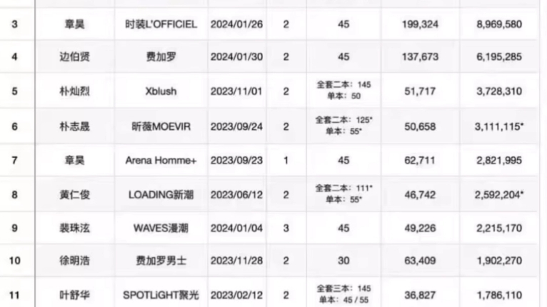 SM赢麻了 裴姐女爱豆第一 kpop艺人中国杂志总销售额+销量哔哩哔哩bilibili