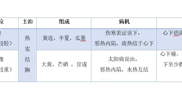 大陷胸汤与小陷胸汤