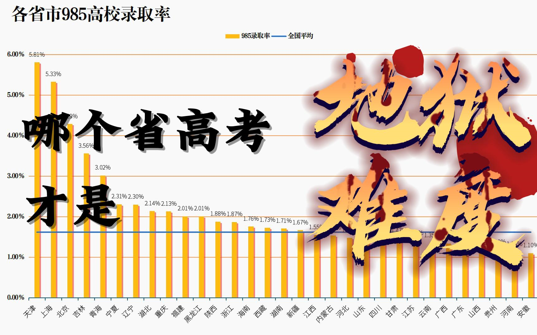 [图]哪个省才是高考地狱难度？