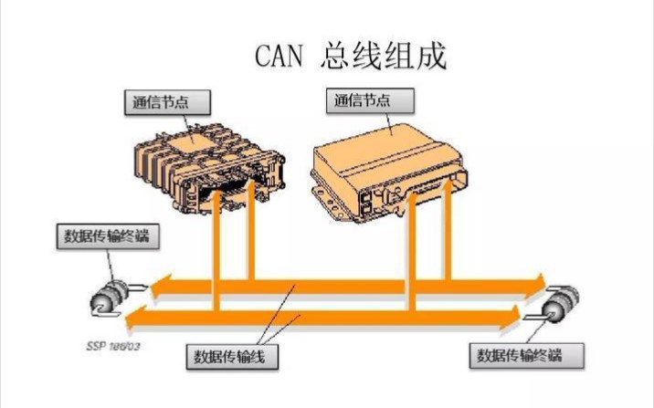 工业控制网络和现场CAN总线MODBUS总线哔哩哔哩bilibili