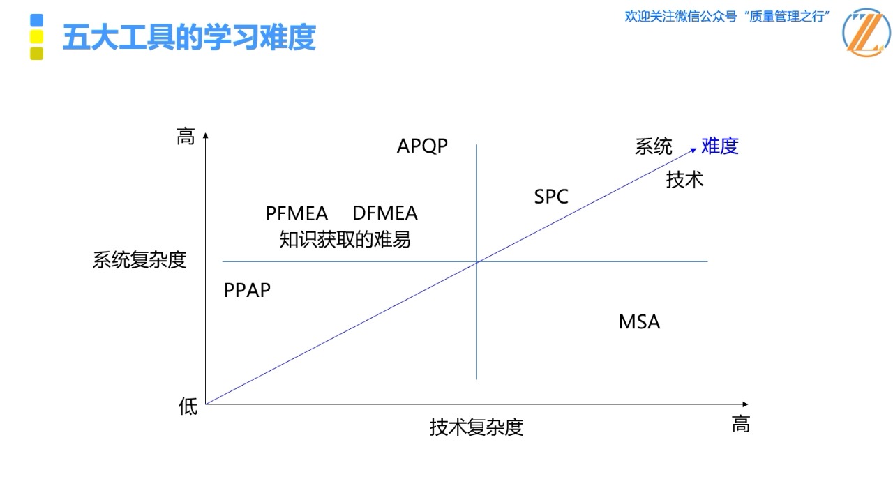 质量管理五大工具的学习难度 质量管理之行哔哩哔哩bilibili