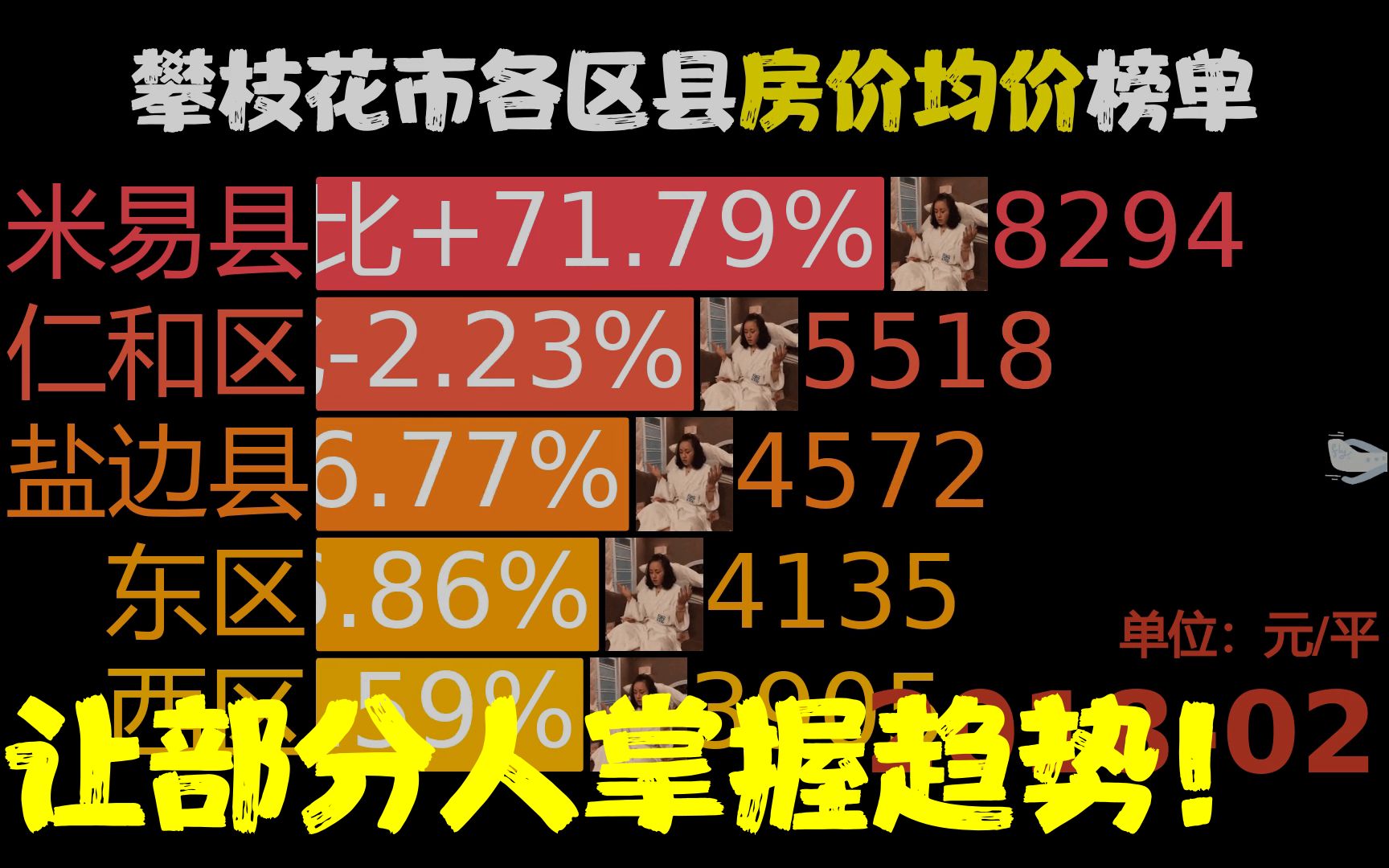 近59月201802202301,攀枝花市各区县房价,盐边县同比涨80.09%哔哩哔哩bilibili