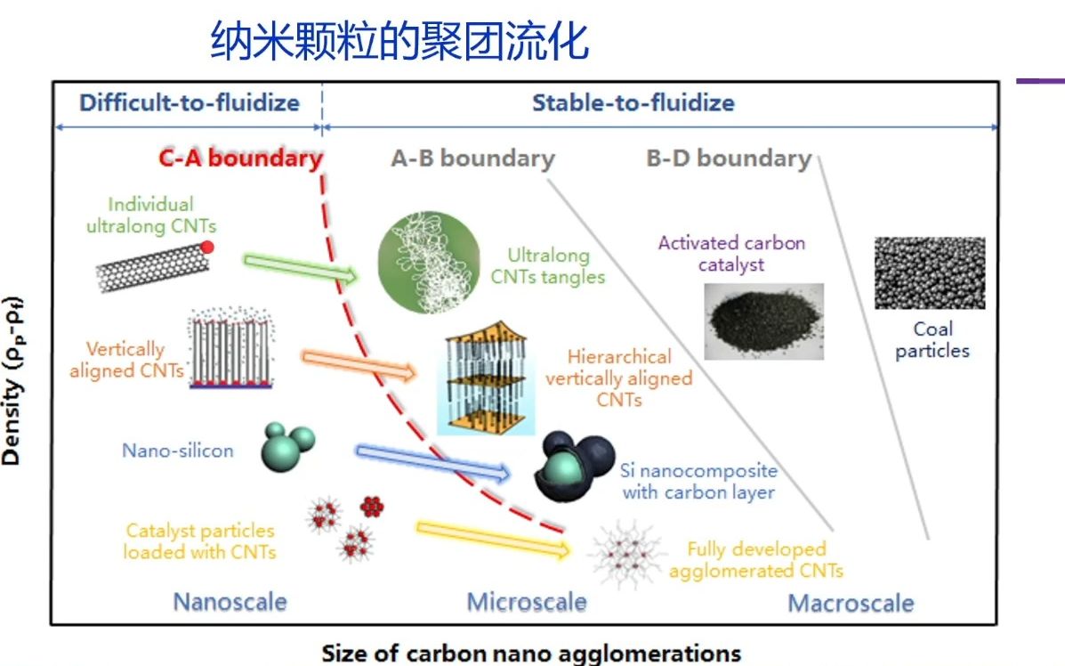 20230813清华大学魏飞纳米聚团流态化及在电池材料制备中的应用哔哩哔哩bilibili