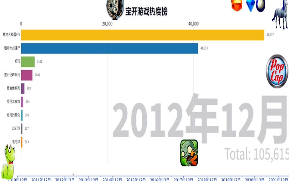 【数据可视化】宝开游戏热度榜单机游戏热门视频