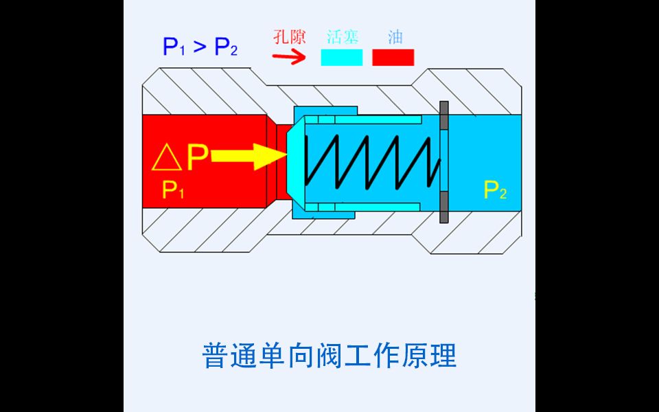 普通单向阀工作原理哔哩哔哩bilibili