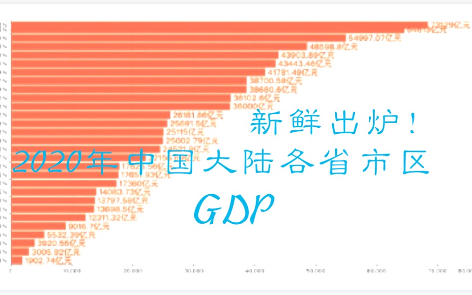 新鲜出炉!2020年中国大陆各省市区GDP哔哩哔哩bilibili