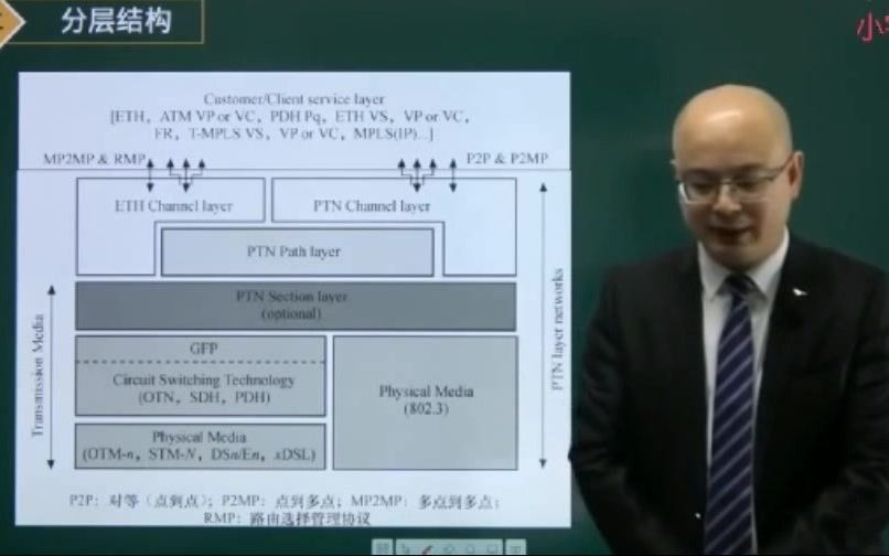 邵春宝:传输与接入(有线)7 分组传送网PTN哔哩哔哩bilibili