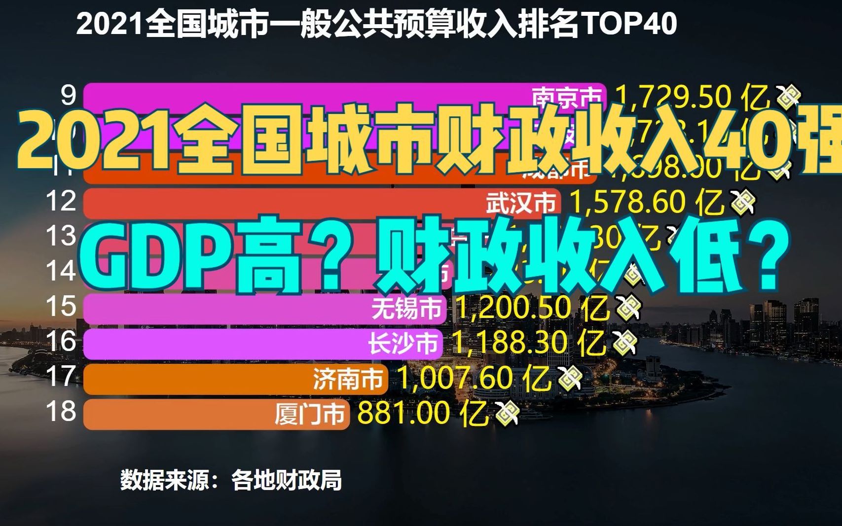 2021年全国城市财政收入40强,成都连前10都进不了,广州才排第8哔哩哔哩bilibili