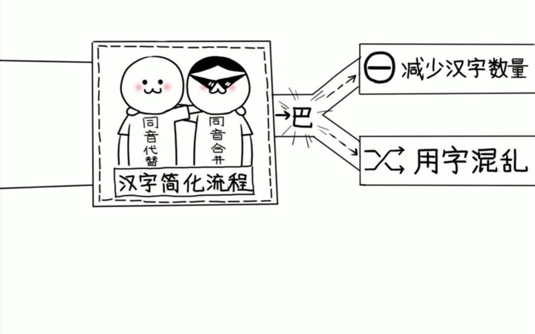 “缺胳膊少腿”的二次简化汉字,让你的姓氏不一样了吗?哔哩哔哩bilibili