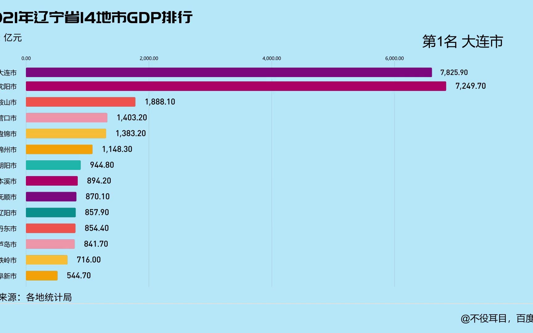 2021年辽宁省14地市GDP排行哔哩哔哩bilibili