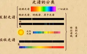 Скачать видео: 高中物理｜【第四章 原子结构和波粒二象性】11 光谱的分类