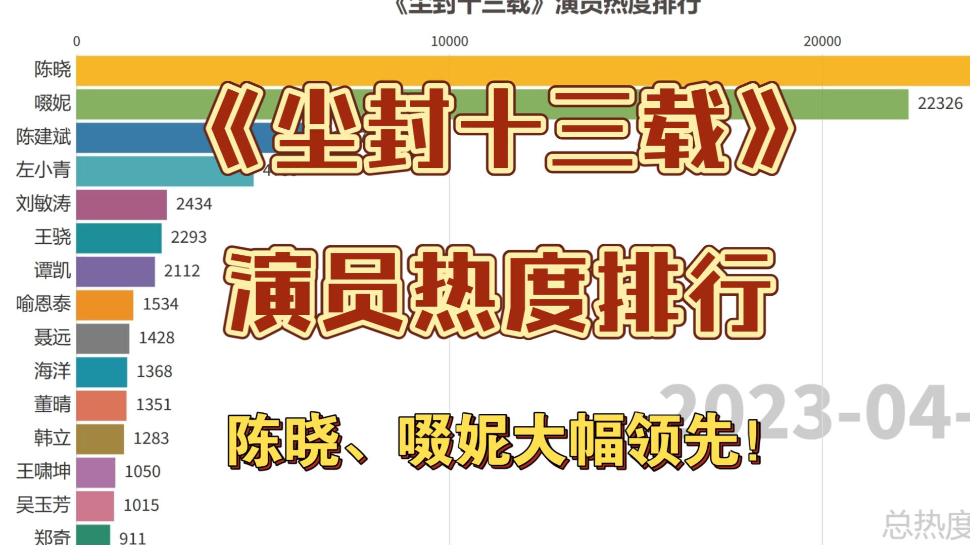 《尘封十三载》演员热度排行,陈晓、啜妮大幅领先!【数据可视化】哔哩哔哩bilibili