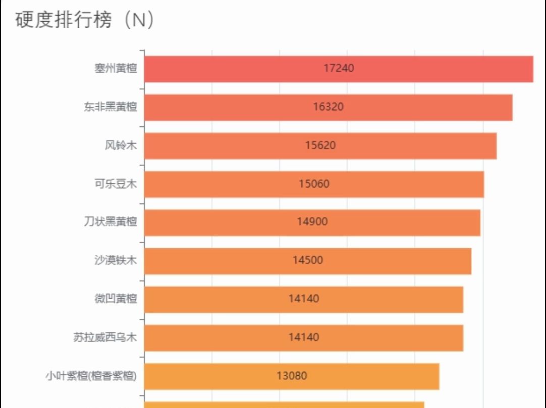 木材硬度排行榜,看看谁最硬?哔哩哔哩bilibili