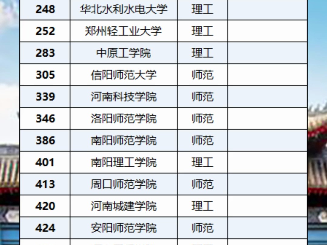 2024年最新河南高校本科高校排名哔哩哔哩bilibili