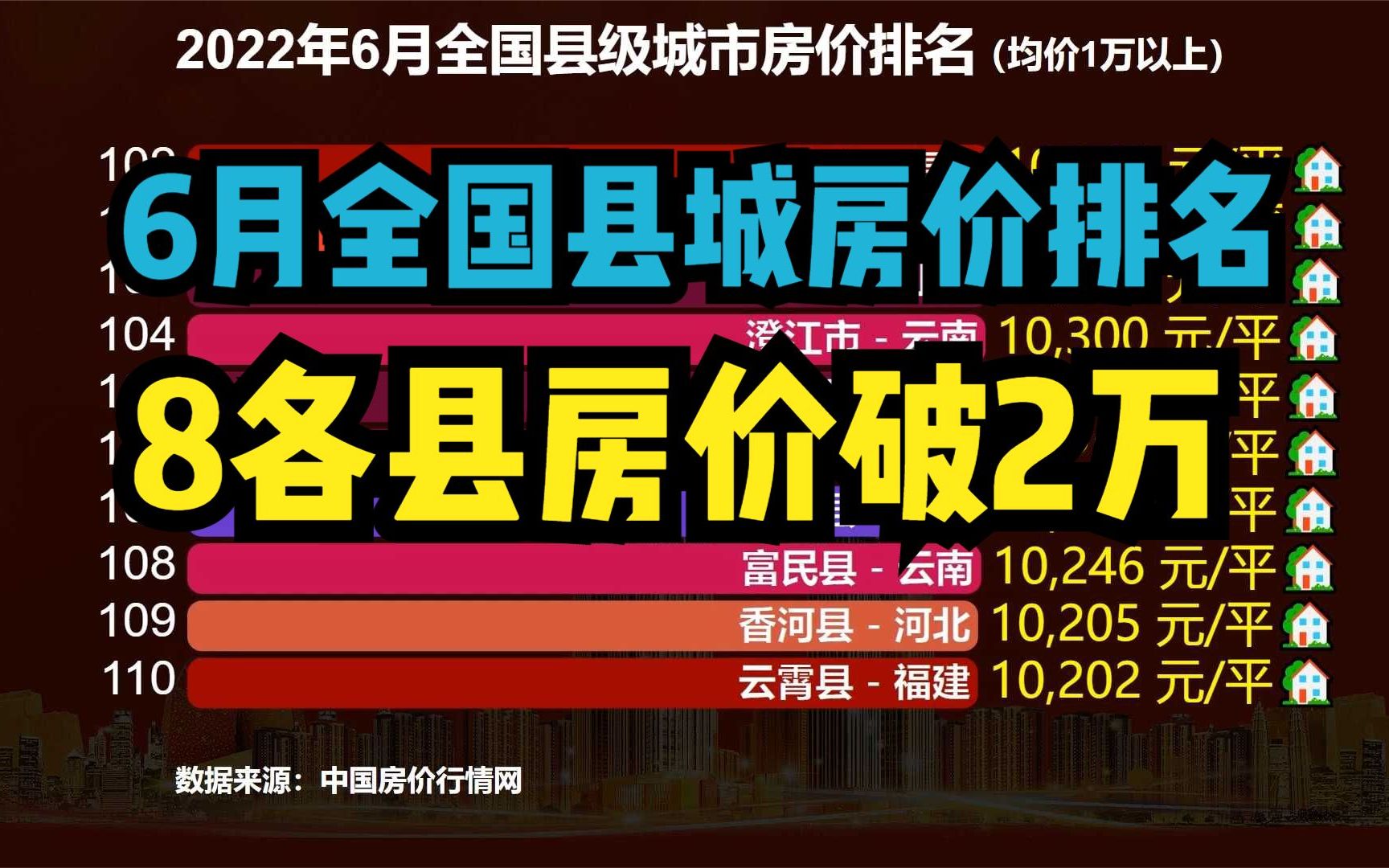 [图]全国8个县城房价破2万！最新中国县级城市房价排名，117个县过万