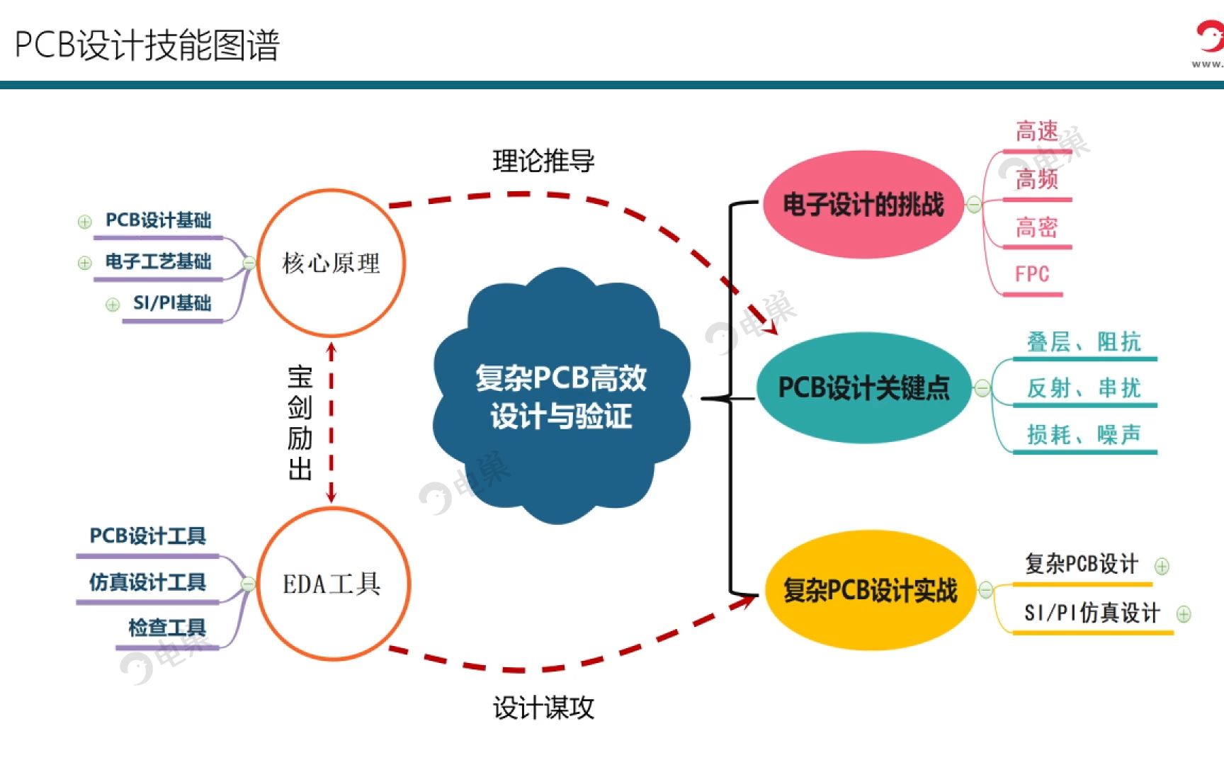 [图]盘点PCB知识图谱，这些都是你必须学会的技能！