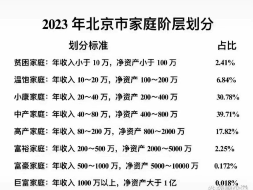 上海北京深圳各收入人群占比.#2024经济 #经济 #人均收入 超一线城市也有人一个月收入也就几千块哔哩哔哩bilibili