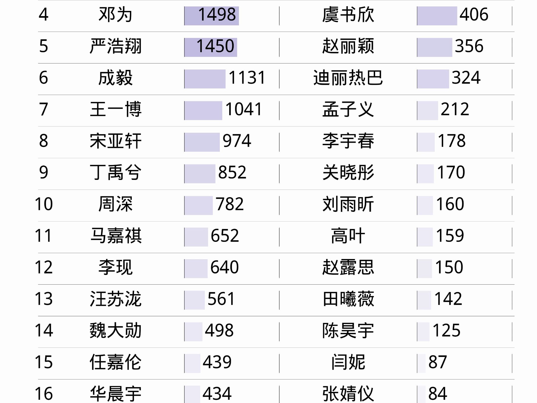 01月12日明星热度排名 肖战、檀健次、刘宇宁、严浩翔、邓为、白鹿、鞠婧祎、迪丽热巴、杨紫、赵丽颖哔哩哔哩bilibili