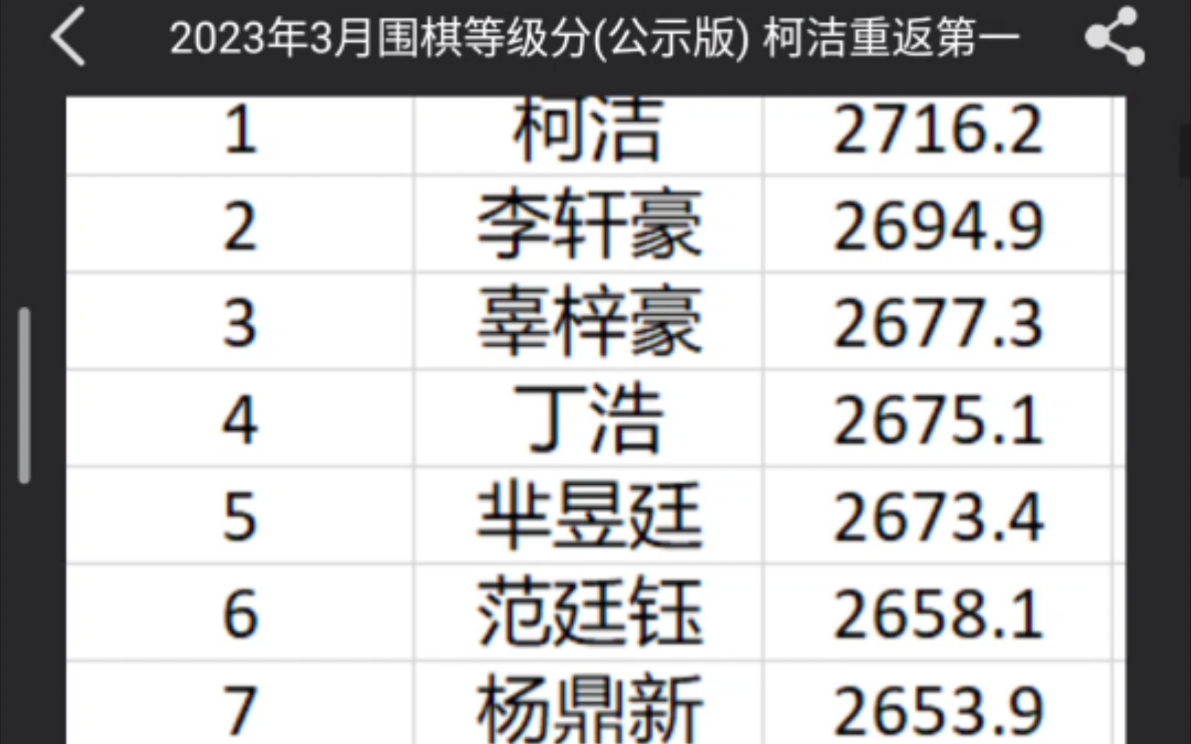 2023年3月,中国围棋等级分排行(包括不活跃棋手),看看有没有出乎意料的人吧!桌游棋牌热门视频