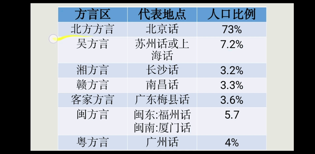 中国七大方言区哔哩哔哩bilibili