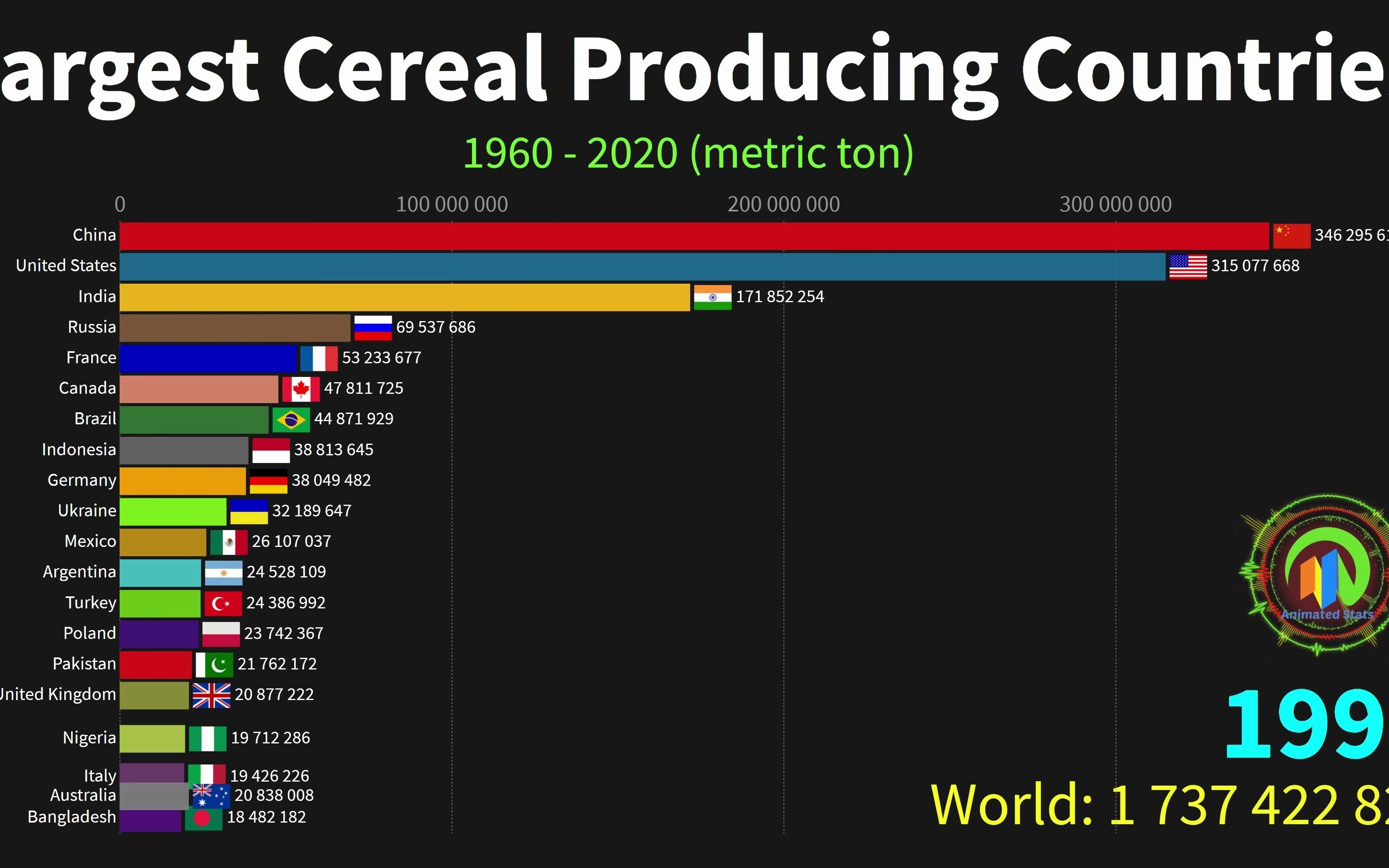 [图]【Youtube搬运】1960年至2020年世界最大的谷物生产 Cereal Producing Countries from 1960 to 2020