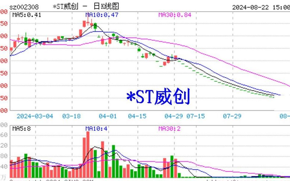 ST威创被挪用13亿还债等被罚超5千万,股民维权胜率高哔哩哔哩bilibili