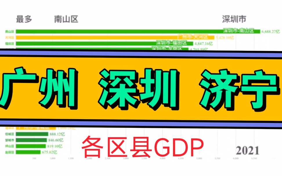 广州、深圳、济宁各区县GDP排名哔哩哔哩bilibili