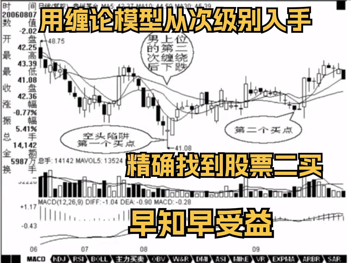 [图]用缠论模型从次级别入手，精确找到股票二买