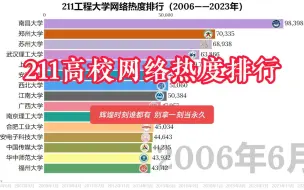 211工程高校网络热度排行（2006—2023年）