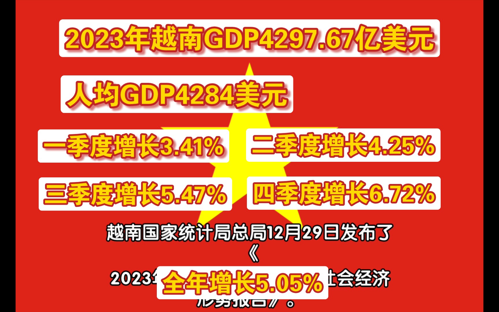 2023年越南gdp429767亿美元,人均gdp4284美元