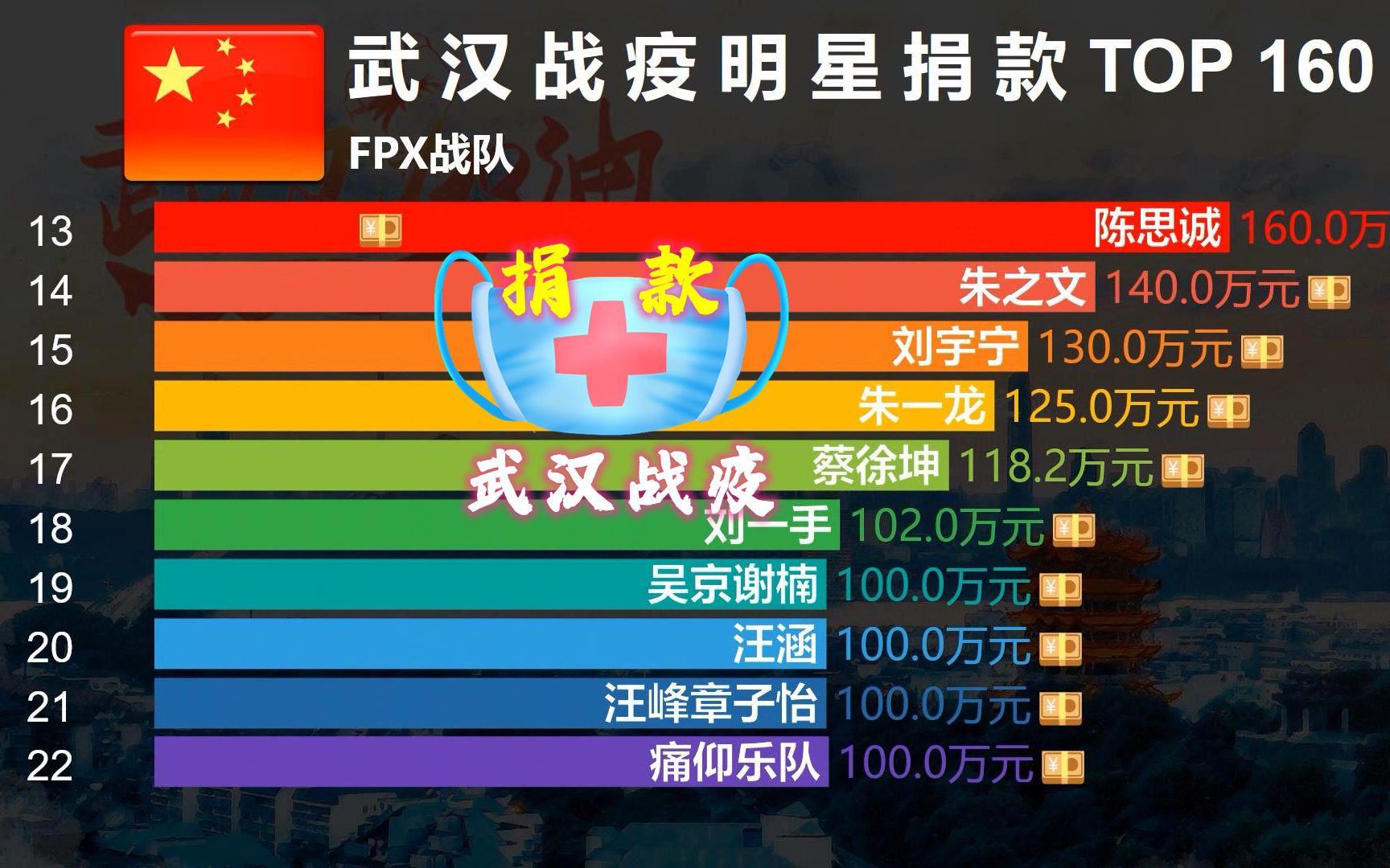 [图]2020年武汉战疫明星捐款名单，感谢每一份爱心！