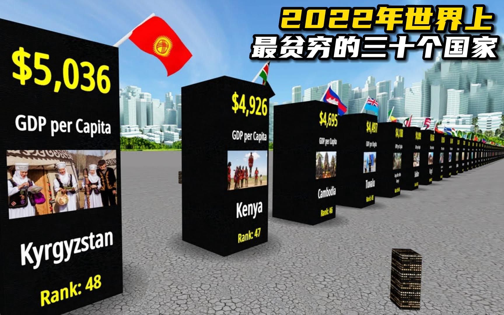 [图]2022年世界上，最贫穷的30个国家！！！