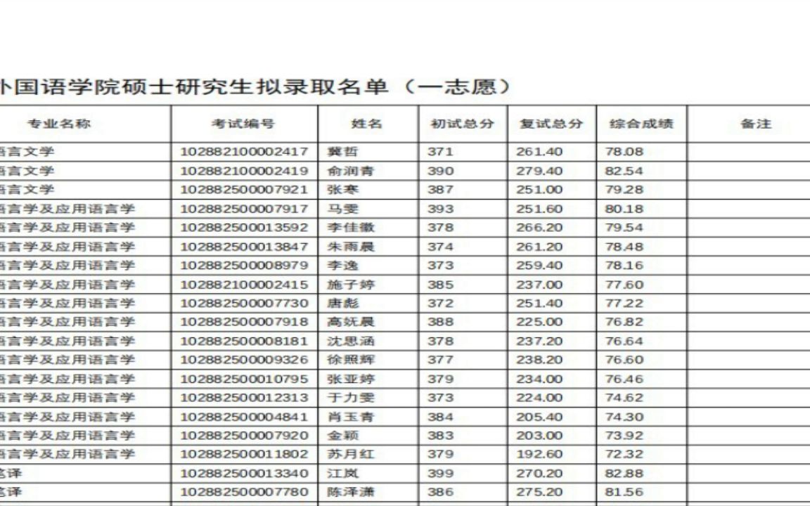 南昌大学2022研究生拟录取2022 年外国语学院硕士研究生拟录取名单(一志愿)最新课程哔哩哔哩bilibili