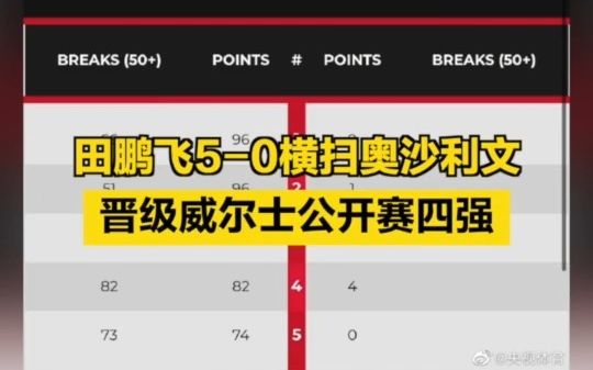 田鹏飞50横扫奥沙利文,晋级威尔士公开赛四强!哔哩哔哩bilibili