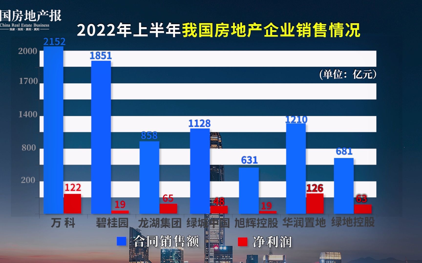 2022年上半年我国房地产企业销售情况哔哩哔哩bilibili