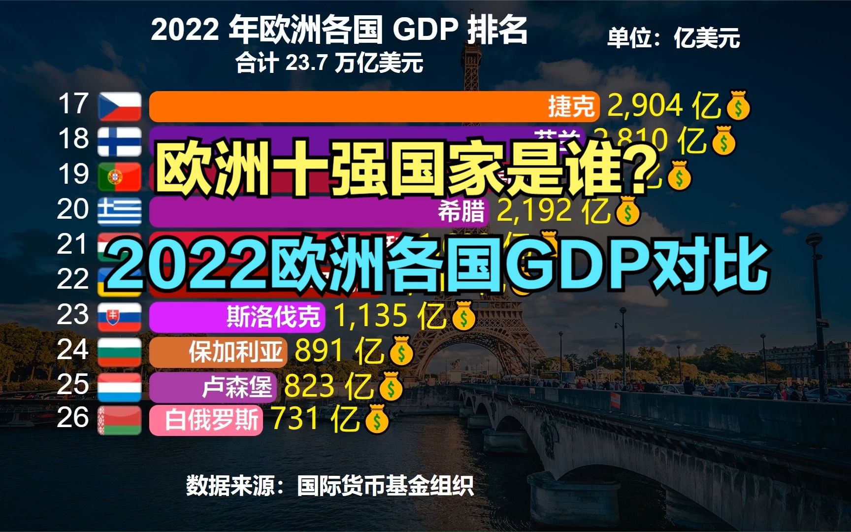 欧洲十强国家都是谁?2022年欧洲各国gdp排名出炉!德国稳居第一